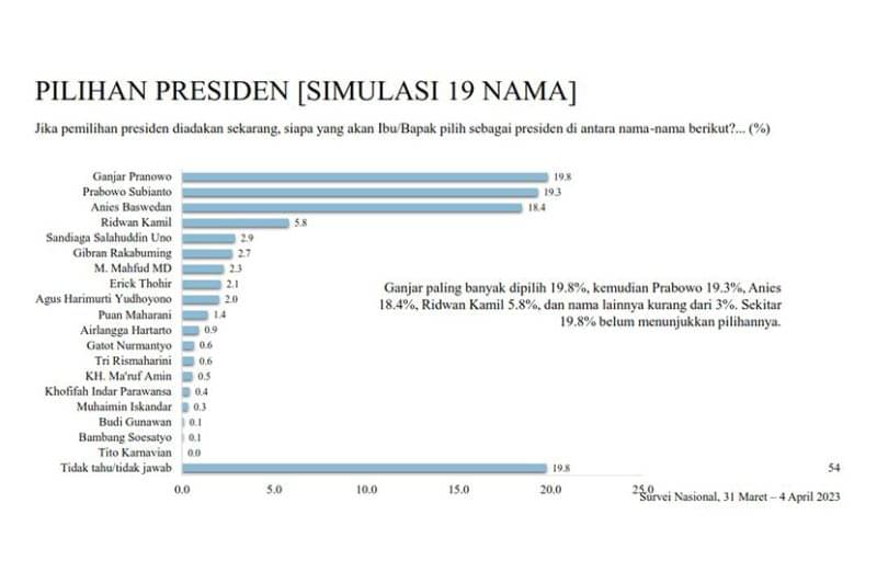 Hasil survei LSI
