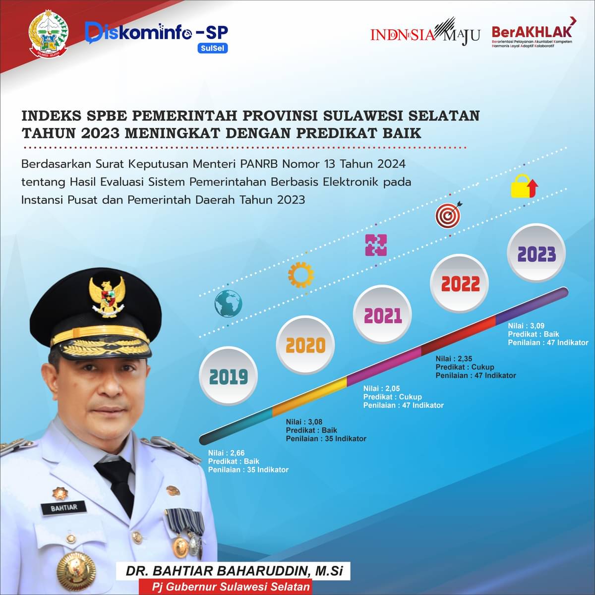 Indeks SPBE tahun 2023 Pemprov Sulsel mengalami peningkatan. Meraih predikat baik dengan nilai 3,09 poin.