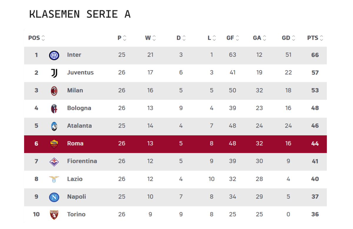 Klasemen sementara Serie A