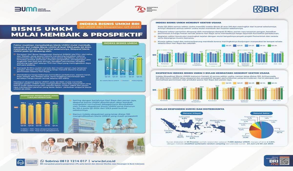 Indeks pertumbuhan bisnis UMKM BRI menunjukan tren positif