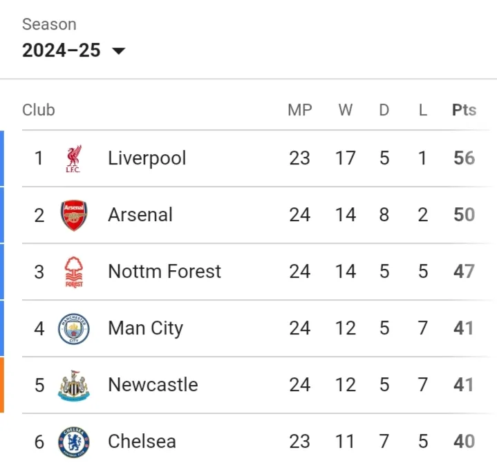 Klasemen dan Hasil Liga Inggris : Setelah Duo Manchester Kalah, Liverpool tetap di Puncak, Arsenal Menyusul